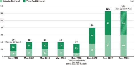 住友林業の2024年の配当予想はいくらですか？知って得する配当金の魅力！