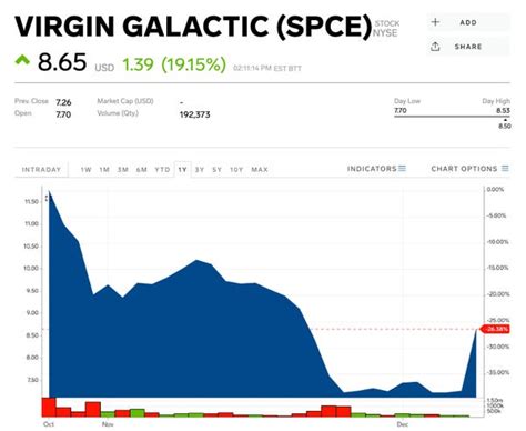 ヴァージン ギャラクティックの株価予想は驚くべき未来を見せるのか？